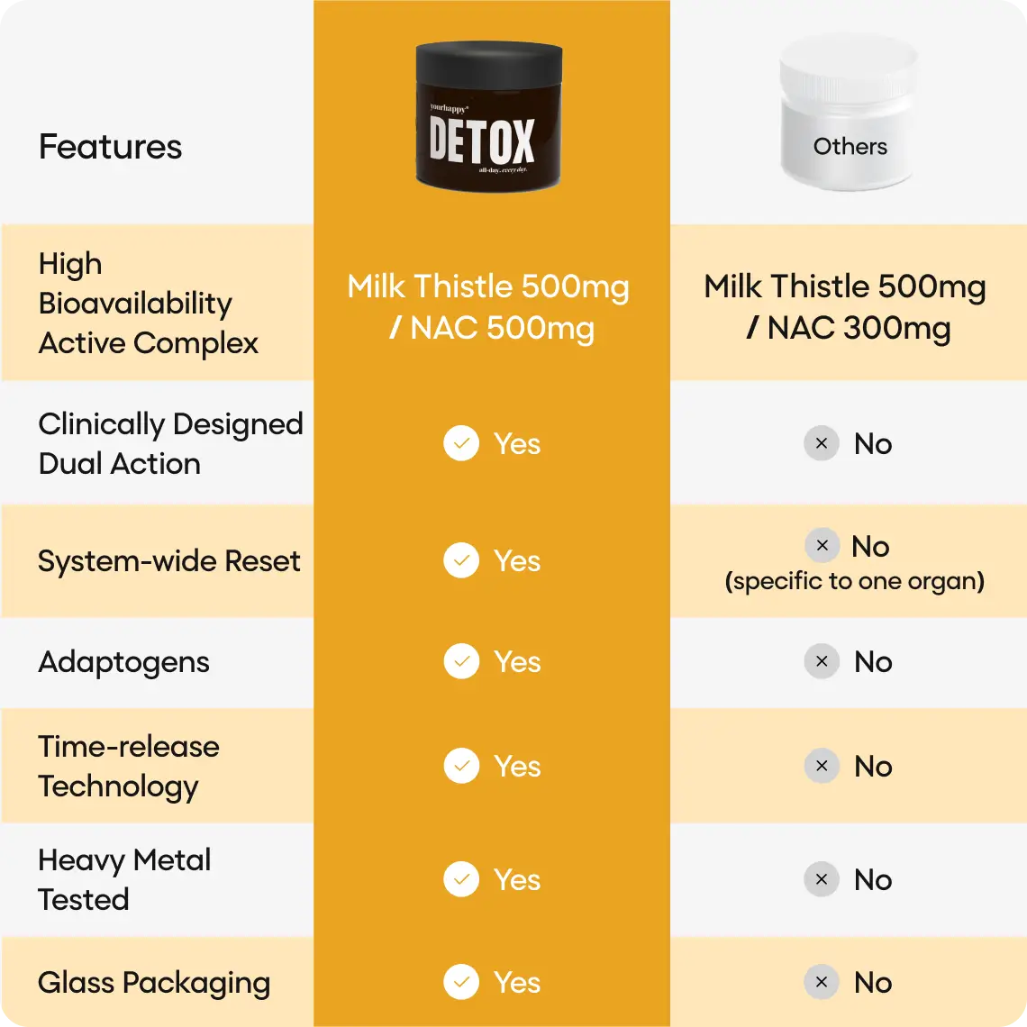 Core Detox For Lung & Liver Cleanse | 500mg Milk Thistle Extract & 500mg N-Acetyl Cysteine, Stinging Nettle