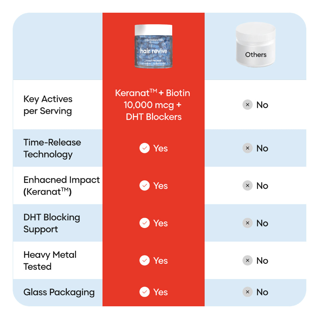 Hair Revive with Keranat™ | 10,000mcg Biotin, Essential Hair Amino Acids, DHT Blockers | Hair Growth Capsules