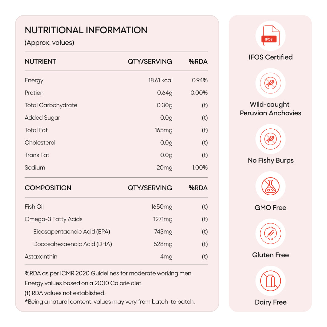 Omega 3 Fish Oil with Astaxanthin | Triglyceride Form | 1650mg 4X Strength | 743mg EPA 528mg DHA