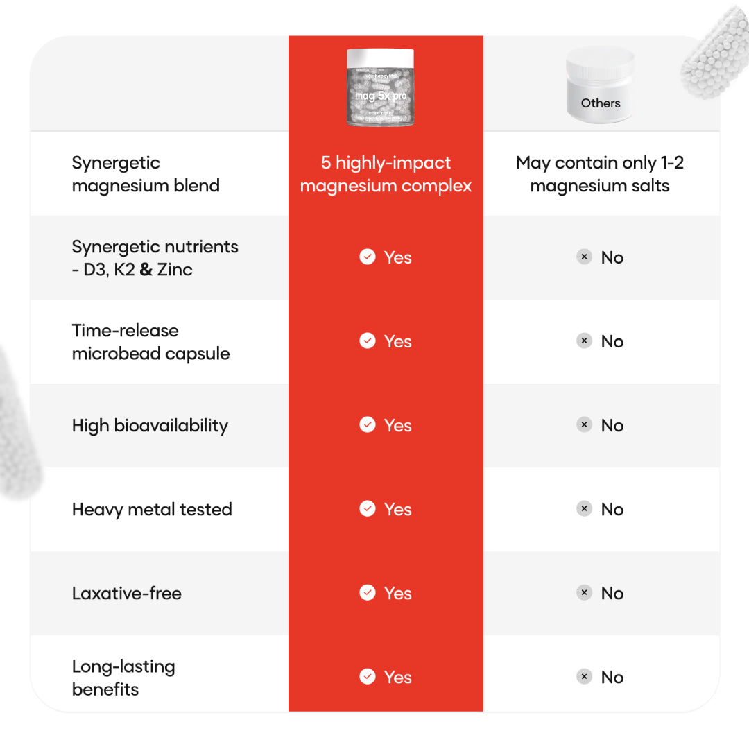 Mag5x Pro | Five Magnesium Complex with Vitamin D3, K2 & Zinc | 330 MG Elemental Magnesium