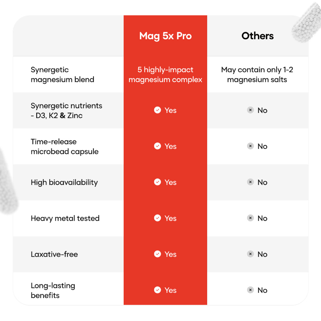 Mag5x Pro | Five Magnesium Complex with Vitamin D3, K2 & Zinc | 330 MG Elemental Magnesium