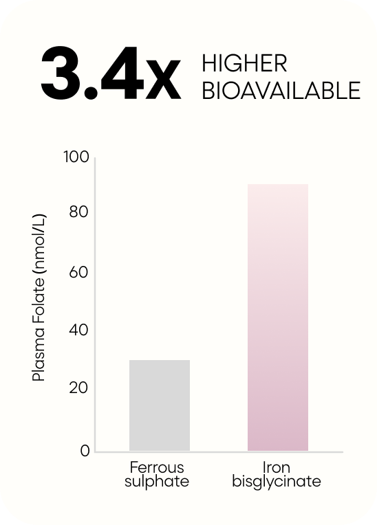 <b>IRON BISGLYCINATE</b><br>VS FERROUS SULPHATE