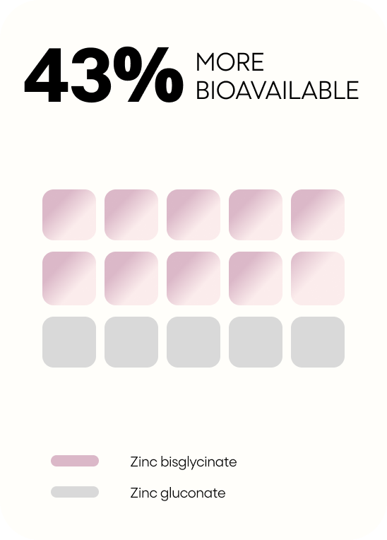 <b>ZINC BISGLYCINATE</b><br>VS ZINC GLUCONATE