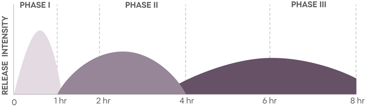 TruPhase three-phase nutrient release over 8 hours