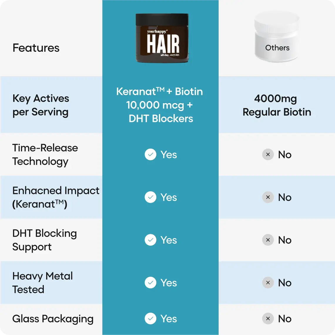 YourHappy Hair with Patented Keranat, Biotin, DHT Blocking Blend and Essential Hair Growth Nutrients